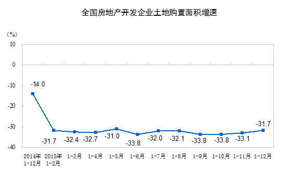 房地产开发和销售情况