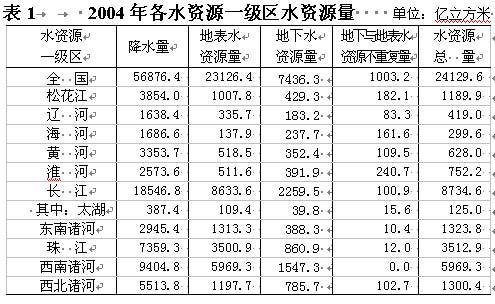 中国水资源公报