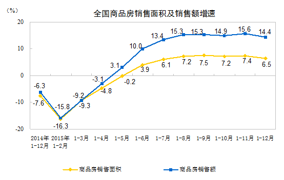 房地产开发和销售情况