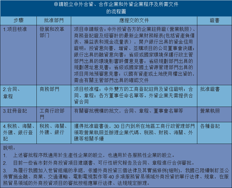 外商投资企业设立程序