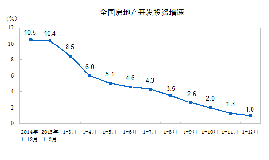 房地产开发和销售情况