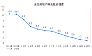 房地产开发和销售情况