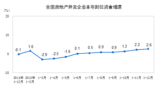 房地产开发和销售情况